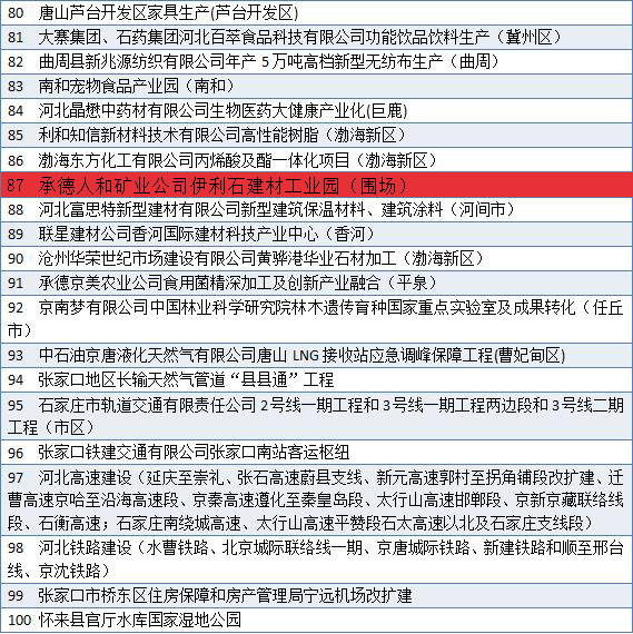 2019年河北400個重點(diǎn)項目名單出爐！包括產(chǎn)業(yè)園、度假區(qū)、客運(yùn)站、濕地公園……